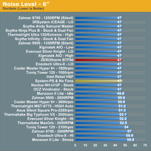 Noise Level - 6